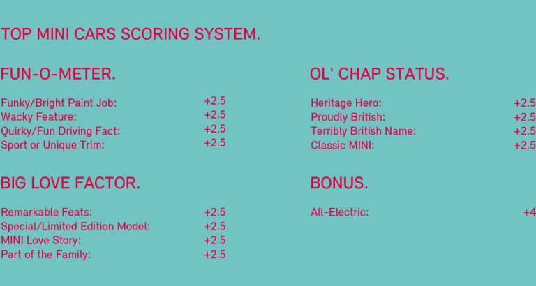 Top Mini Cars Scoring System: FUN-O-METER: Funky/Bright Paint Job: +2.5 / Wacky Feature: +2.5 / Quirky/Fun Driving Fact: +2.5 / Sport or Unique Trim: +2.5 / BIG LOVE FACTOR: Remarkable Feats: +2.5 / Special/Limited Edition Model: +2.5 / MINI Love Story: +2.5 / Part of the Family: +2.5 / OL’ CHAP STATUS: Heritage Hero: +2.5 / Proudly British: +2.5 / Terribly British Name: +2.5 / Classic MINI: +2.5 / BONUS: All-Electric: +4